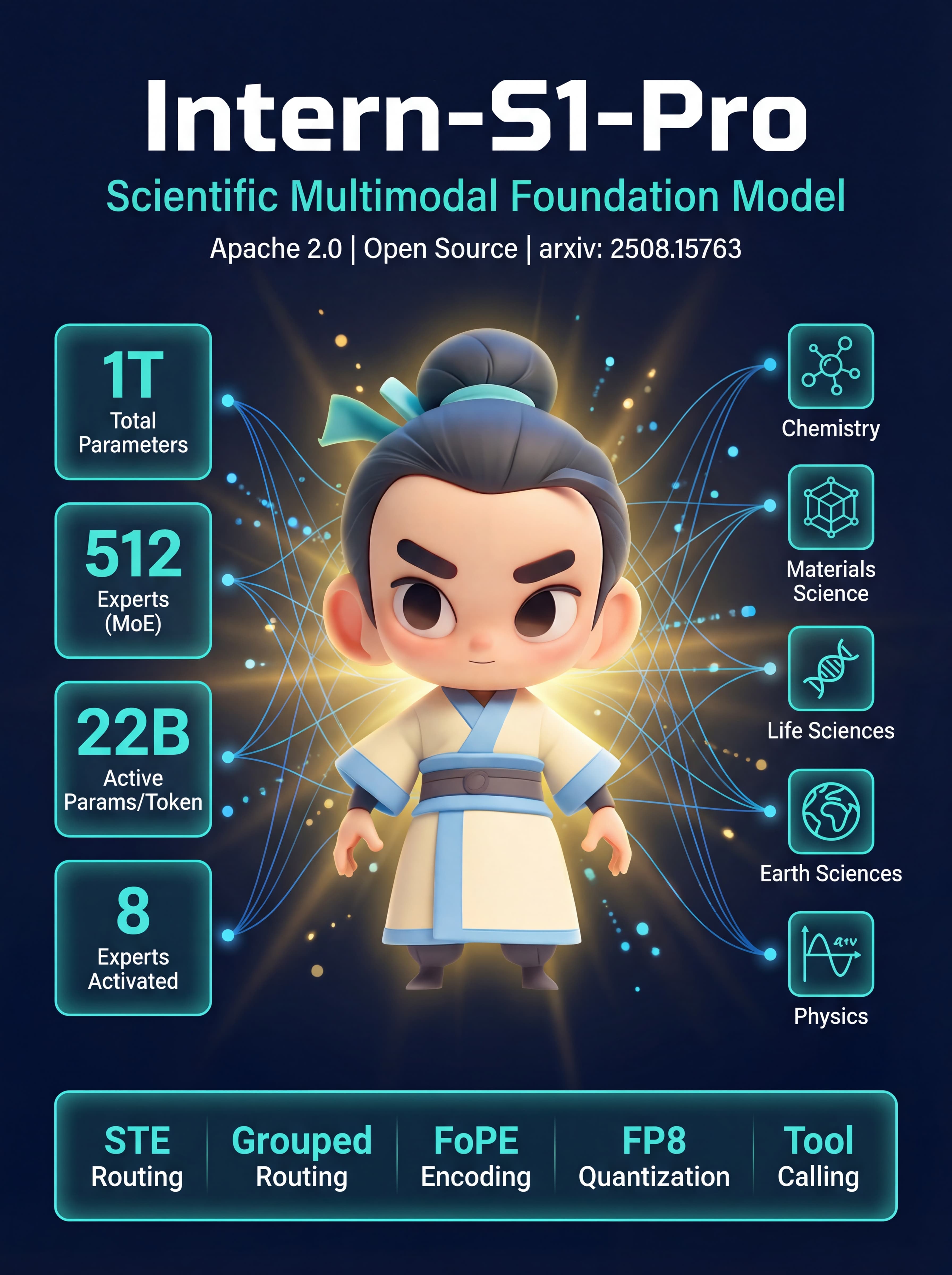 Intern-S1-Pro 信息图